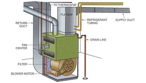 Furnace Blower Motor Wiring Explained