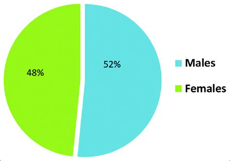 Sex Distribution Of The Patients Seen Download Scientific Diagram