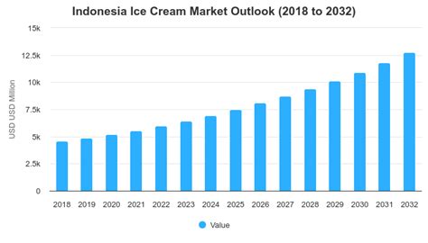 Indonesia Ice Cream Market Outlook | Wantstats