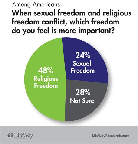 Americans Have Mixed Feelings About Sex And Religion Lifeway Research