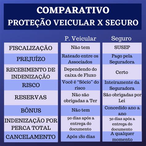 Qual a diferença entre Proteção Veicular e Seguro MR Seguros