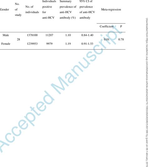 Prevalence Of Anti Hcv Antibody Stratified By Gender Download Table