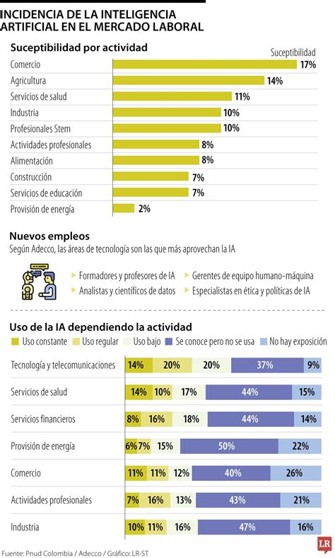 Estos son los empleos que se están creando por la llegada de la