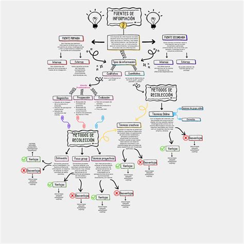 Gráfico de Mapa Conceptual Fuentes DE LA Informacion Tipos de