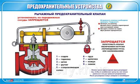 Стенд. Предохранительные устройства. Рычажный предохранительный клапан ...