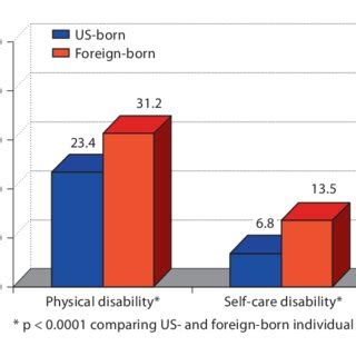 Age And Sex Adjusted Prevalence Of Physical And Self Care Disability