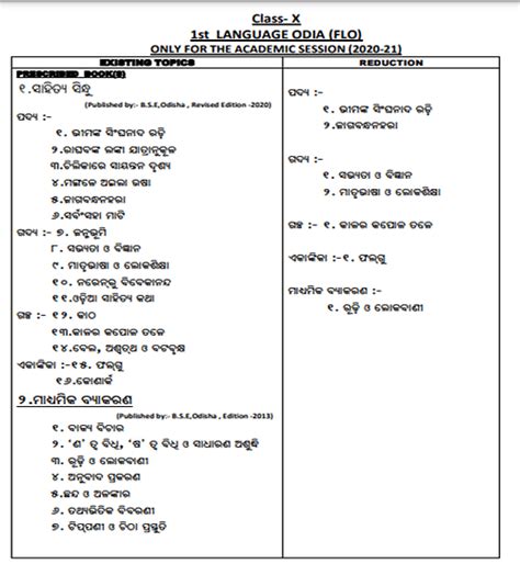 Bse Odisha Syllabus 2022 23 Subject Wise Syllabus Download Pdf And Important Tips