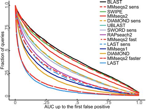 Figure S 5: Sequence searching sensitivity assessment with unshued ...
