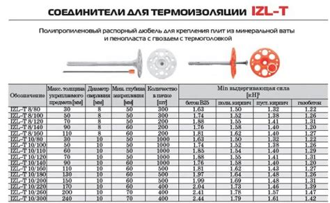 Тарельчатый дюбель для крепления теплоизоляции: виды, выбор, монтаж