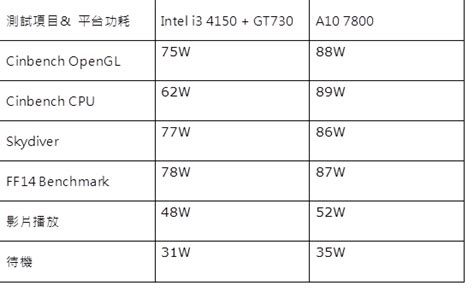 A10 7800 Vs I3 4150 低階顯卡 效能功耗測試 滄者極限