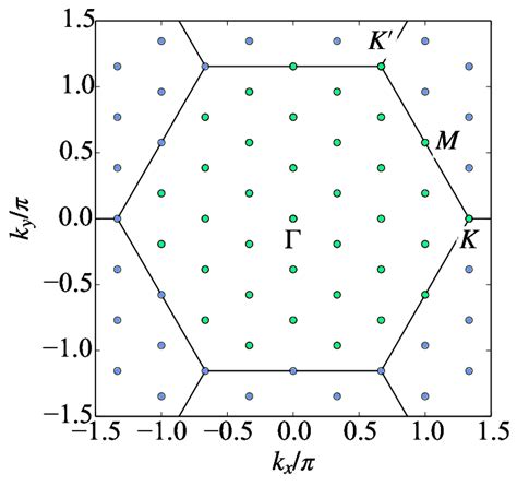 Available Momenta K K X K Y For The L 6 × 6 Cluster Under The Download Scientific