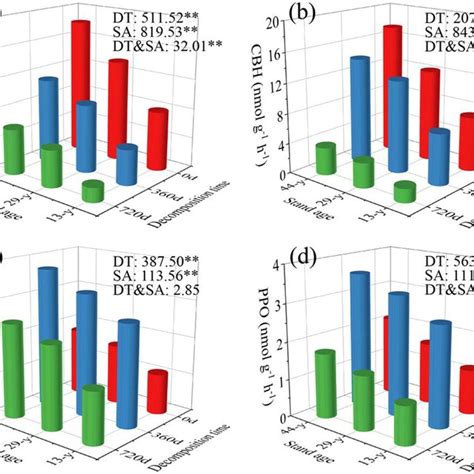 Variation Characteristics Of Soil C Degrading Enzyme Activity In Litter