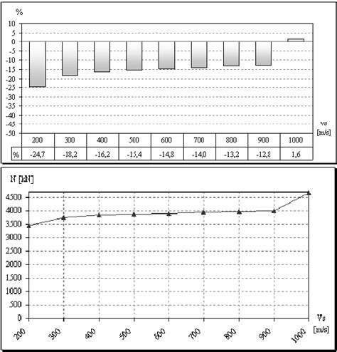 max axial force   upper transverse differences