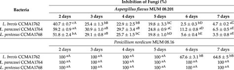 Antifungal Activity Of Lab Isolates Download Scientific Diagram