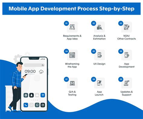 Step Guide To Mobile App Development Process