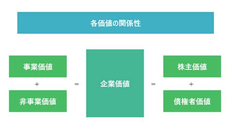 事業価値とは？企業価値や株主価値との違いや基準となる3要素を解説 - KnowHows（ノウハウズ）