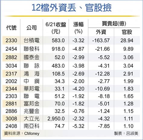 12檔搶手 官股逢低敲 證券．權證 工商時報