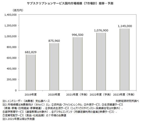 ついに一兆円の市場規模目前！ 2021年躍進したサブスクリプションビジネスとは？｜一般社団法人日本サブスクリプションビジネス振興会のプレスリリース