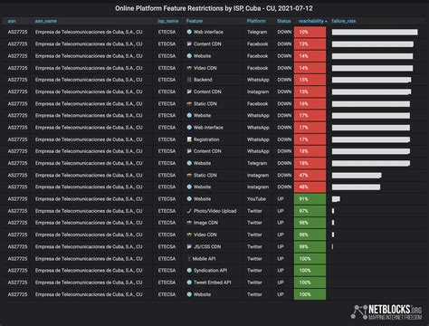 Social media restricted in Cuba amid widening anti-government protests