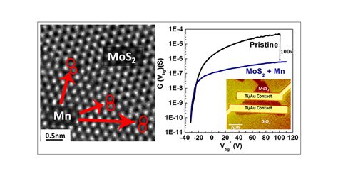 Memristive Behavior And Ideal Memristor Of 1T Phase MoS2 42 OFF