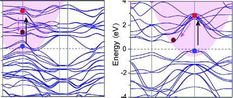 Schematic Of Photoexcited Carrier Dynamics The Calculated Band