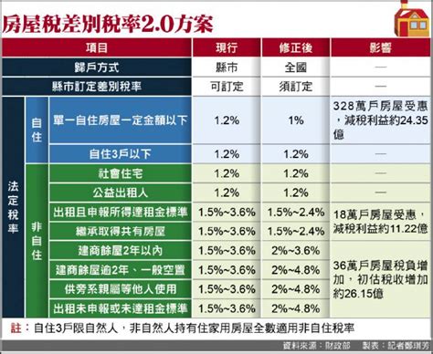 囤房稅20拍板 36萬戶房屋稅增 346萬戶稅減 自由電子報 Line Today