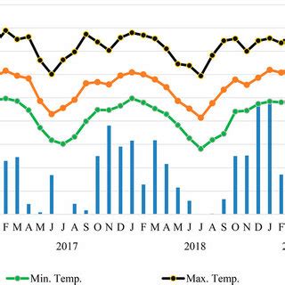 Temperature Minimum Mean And Maximum Monthly Averages And Total