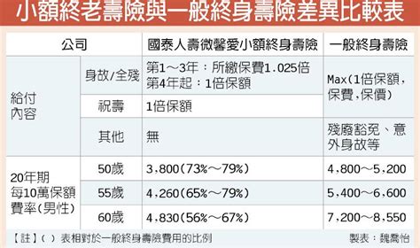 國壽推業界首張小額終老保險 投資理財 工商時報