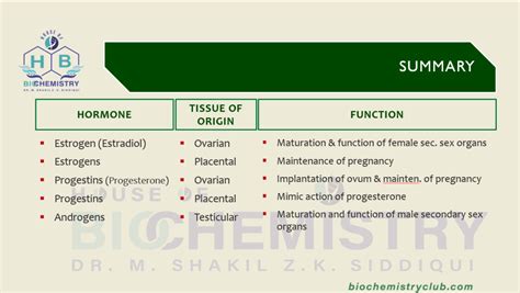 Hormones Signal Transduction Sex Hormones Biochemistry Club