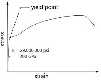 modulus  elasticity formula calculating steel concrete aluminum
