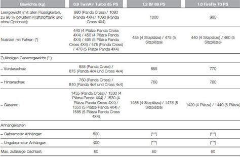 Fiat Panda Technische Daten Fiat Panda Betriebsanleitung