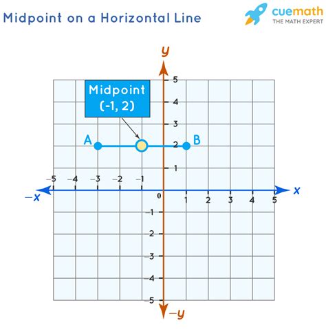 Midpoint Formula Formula Derivation How To Find Midpoint