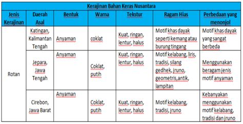 Kunci Jawaban Prakarya Kelas 9 Semester 1 Halaman 6 Lembar Kerja 1