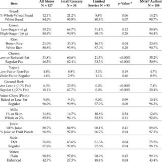 Fruit And Vegetable Availability In Food Stores Stratified By Store