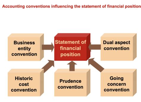 Financial Accounting Flashcards Quizlet