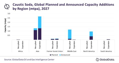 Asia To Lead Global Caustic Soda Capacity Additions By 2027 Converting Technical Institute Cti