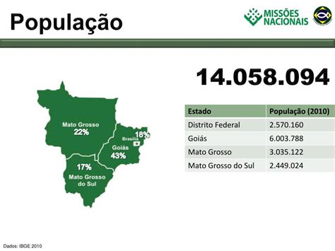Região Centro Oeste População - PPT - Região Centro Oeste PowerPoint Presentation, free download - ID ...