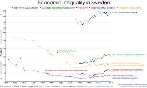 Sweden – The Chartbook of Economic Inequality