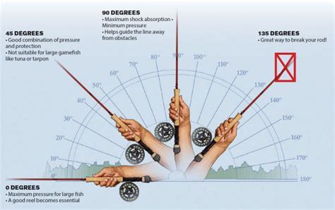 myth  fly casting clock     fly fishing forum