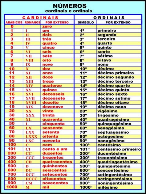 Numerais Cardinais Ordinais Multiplicativos E Fracionários