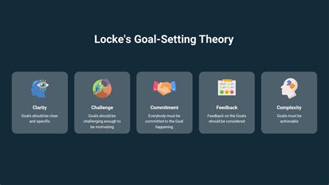 Goal Setting Theory Of Motivation