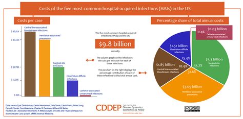 How To Fight Hospital Acquired Infections Ecd Systems