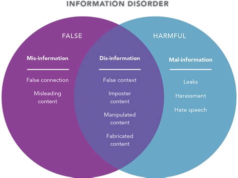 How To Mitigate Misinformation Pnas