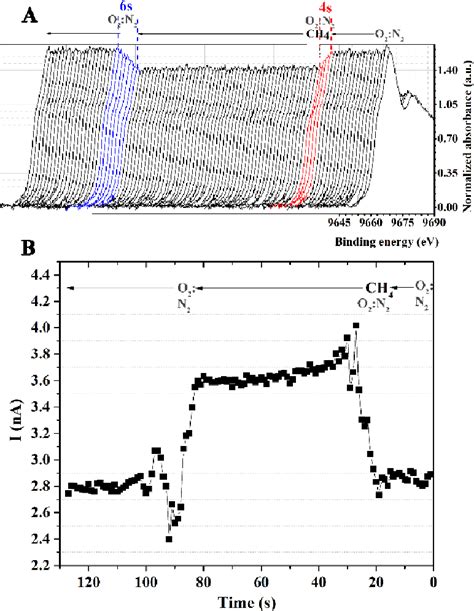 Figure 5 From An Operando X Ray Absorption Spectroscopy Study On