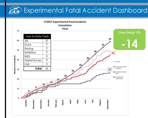 Amateur Built Aircraft Accident Totals Drop To Historic Lows