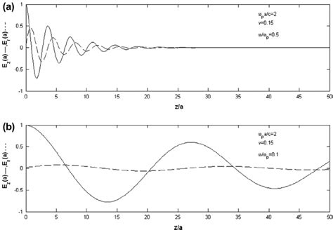 Transverse And Longitudinal Components Of The Electric Fields Vs Z A Download Scientific