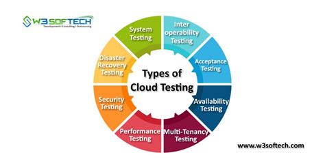 What Is Cloud Testing Cloud Testing Tools And Types W3softech