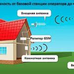 Как работает усилитель сигнала сотовой связи: как правильно выбрать ...