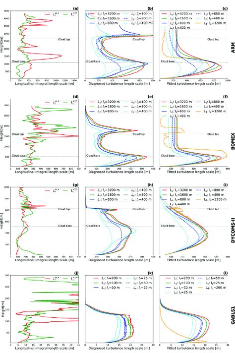 As In Figure 1 But Comparison Of The Longitudinal Integral Turbulence