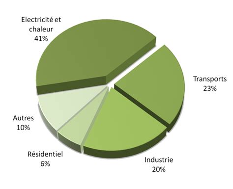 Fig 1 Emissions mondiales de CO 2 par secteur dactivité en haut et